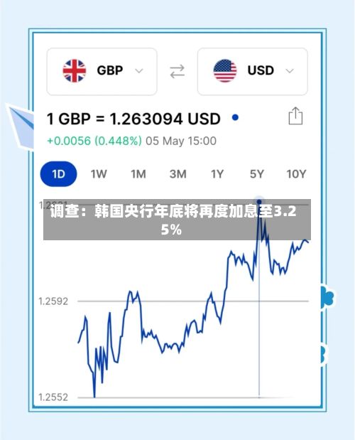 调查：韩国央行年底将再度加息至3.25%