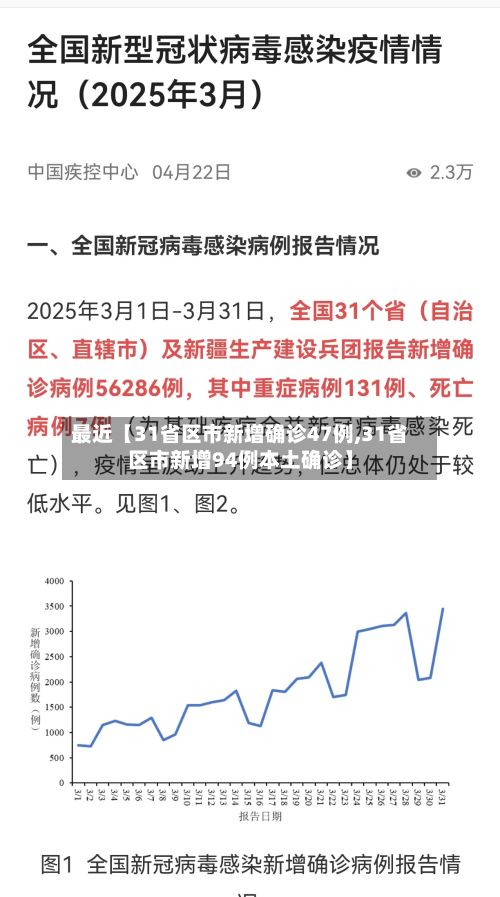 最近【31省区市新增确诊47例,31省区市新增94例本土确诊】