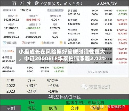 小盘成长在风险偏好回暖时弹性更大	，中证2000ETF华泰柏瑞涨超2.02%-第2张图片