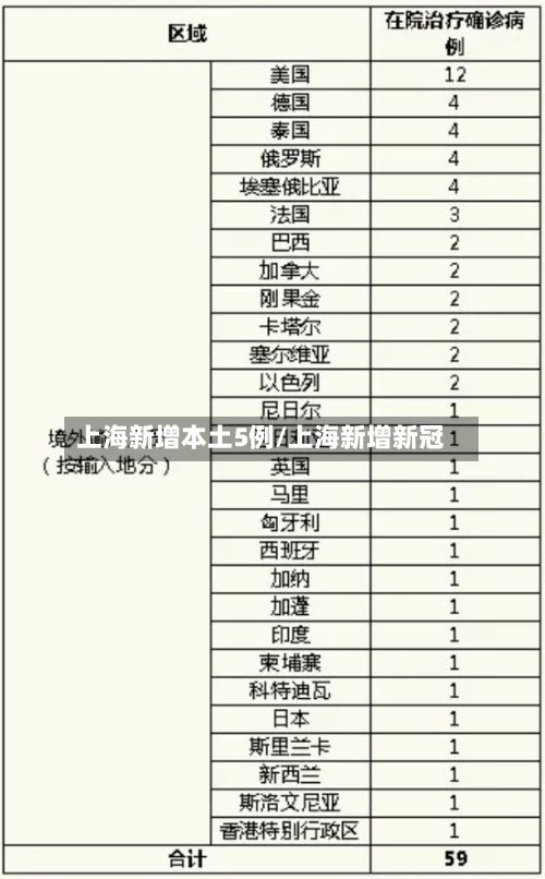 上海新增本土5例/上海新增新冠