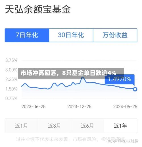 市场冲高回落，8只基金单日跌逾4%-第2张图片