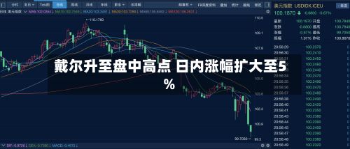 戴尔升至盘中高点 日内涨幅扩大至5%