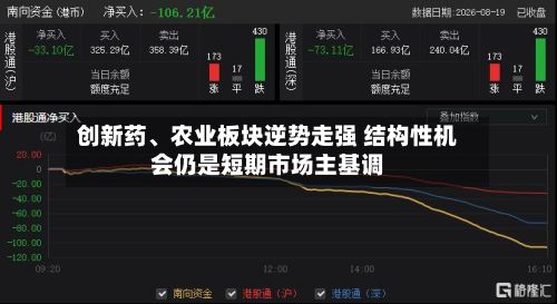 创新药	、农业板块逆势走强 结构性机会仍是短期市场主基调-第2张图片