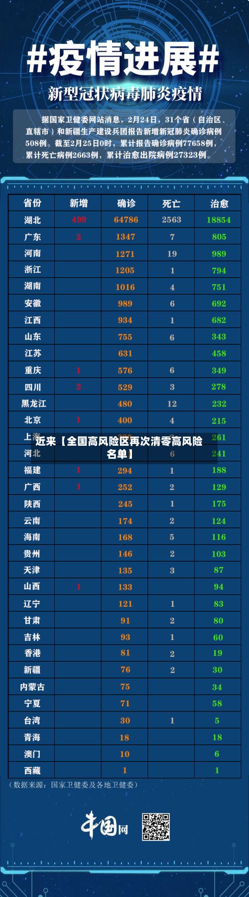 近来【全国高风险区再次清零高风险名单】-第3张图片