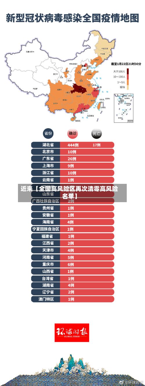 近来【全国高风险区再次清零高风险名单】