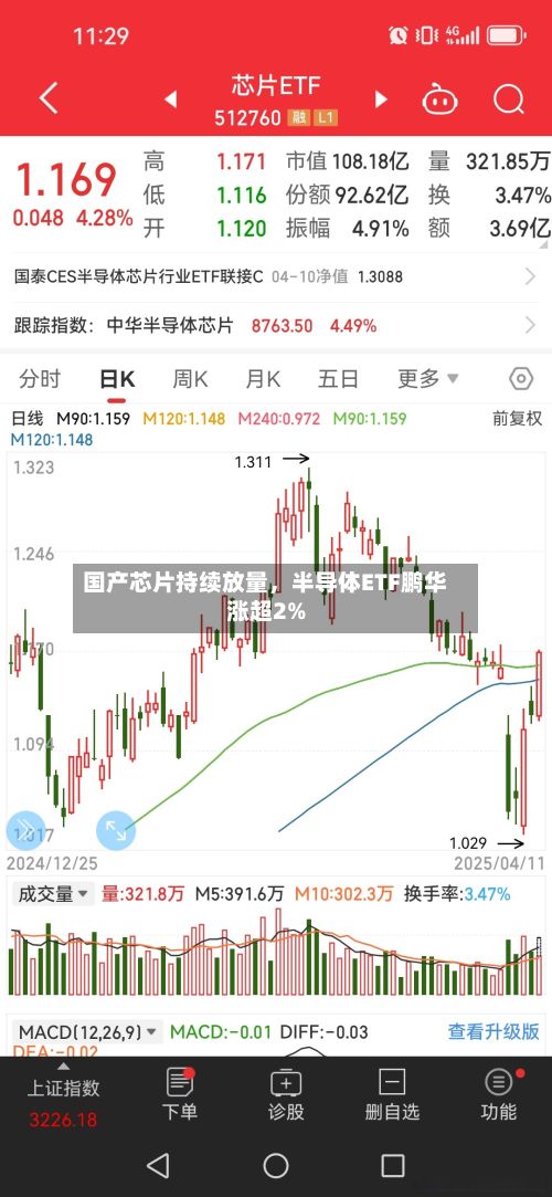 国产芯片持续放量，半导体ETF鹏华涨超2%