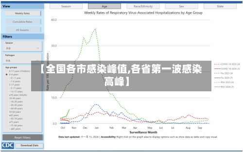 【全国各市感染峰值,各省第一波感染高峰】-第2张图片