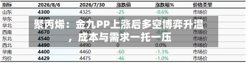 聚丙烯：金九PP上涨后多空博弈升温，成本与需求一托一压-第1张图片