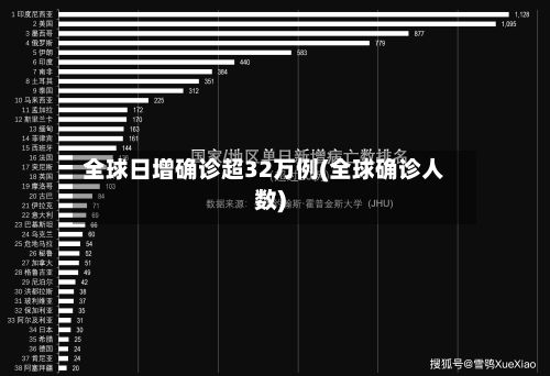 全球日增确诊超32万例(全球确诊人数)-第2张图片