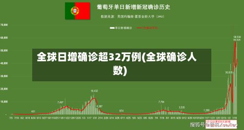 全球日增确诊超32万例(全球确诊人数)-第3张图片