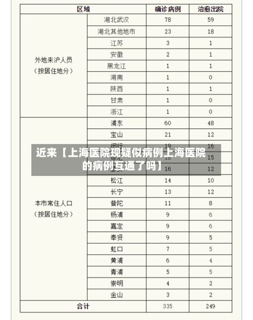近来【上海医院现疑似病例上海医院的病例互通了吗】