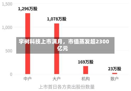 宇树科技上市满月，市值蒸发超2300亿元