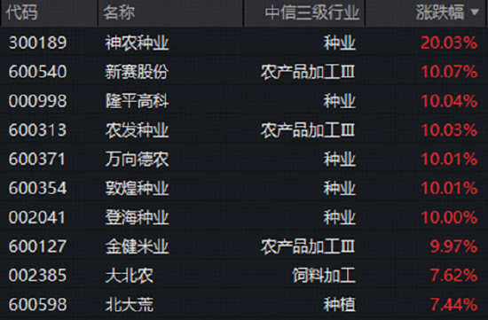 “最强厄尔尼诺”持续发酵，种植链再掀涨停潮！农牧渔板块全线爆发，机构高呼大种植投资机会凸显