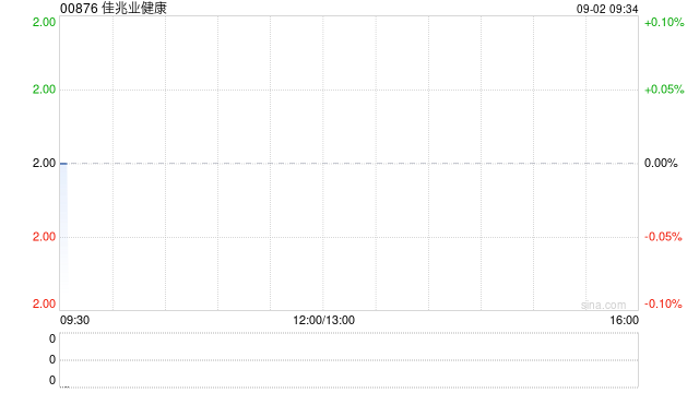 佳兆业健康遭Kaisa Group Holdings Ltd.减持约279万股 每股作价约1.86港元