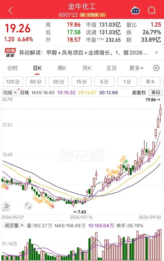 11天7板翻倍牛股，超10万手封单跌停