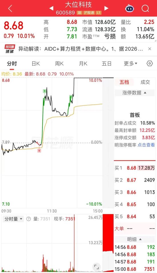 11天7板翻倍牛股	，超10万手封单跌停