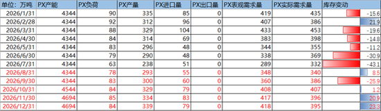 PX-PTA-MEG：库存极低背景下，价格弹性放大