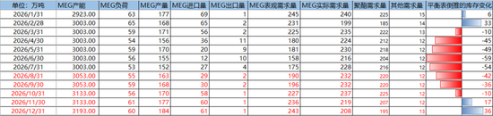 PX-PTA-MEG：库存极低背景下，价格弹性放大