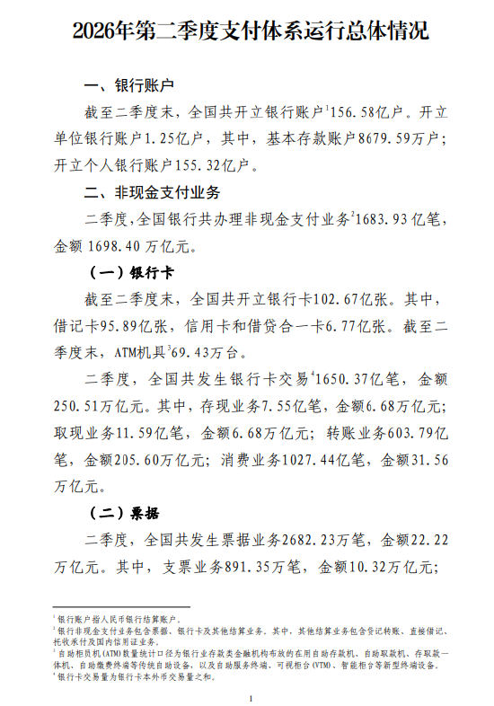 央行：截至二季度末 全国共开立银行账户156.58亿户