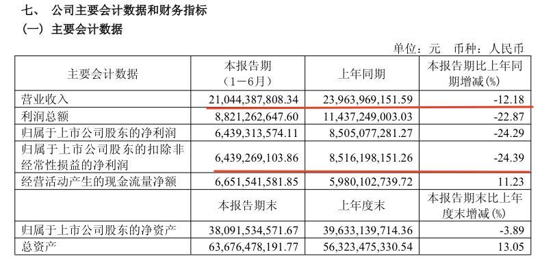 汾酒单季净利跌43%，五粮液夺回老二“宝座”