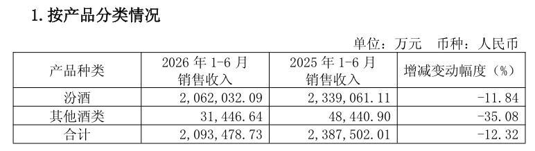 汾酒单季净利跌43%	，五粮液夺回老二“宝座	”