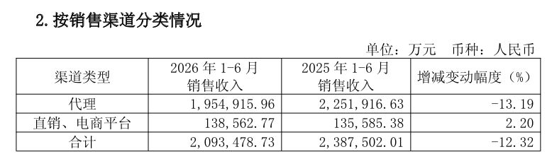 汾酒单季净利跌43%，五粮液夺回老二“宝座	”