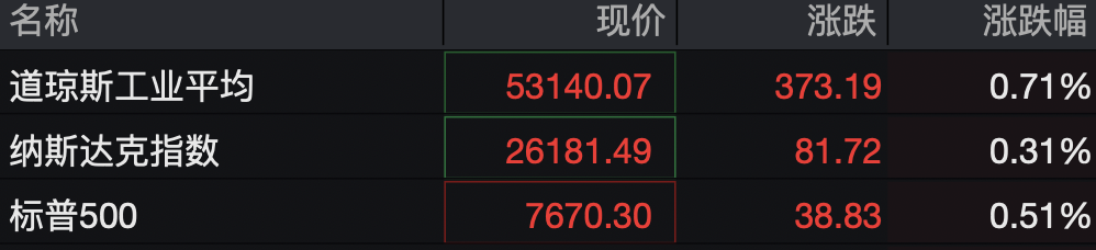 道指深夜涨超300点，科技	、中概龙头走高，英伟达大涨超3%	，金银双双拉升