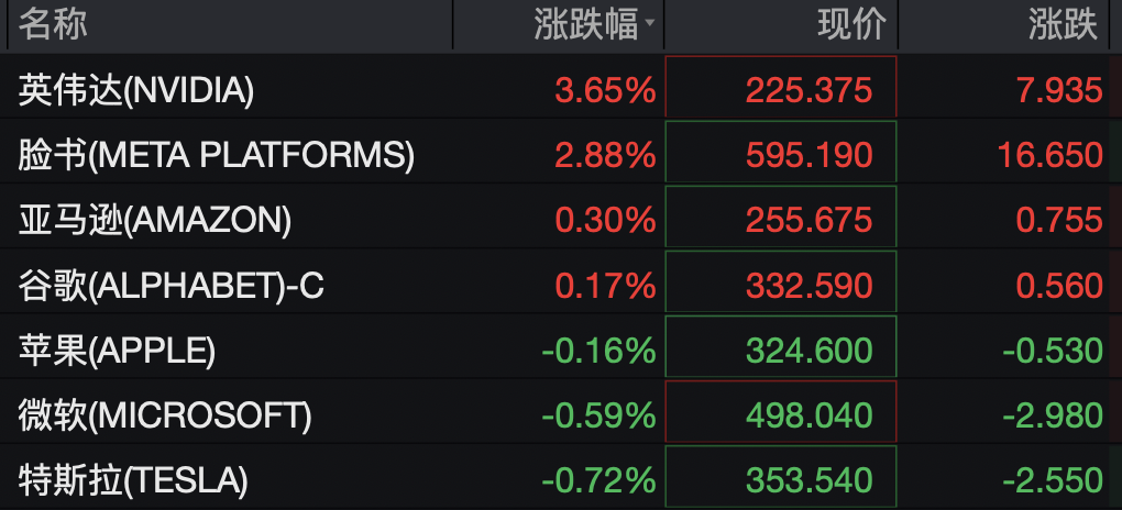 道指深夜涨超300点，科技	、中概龙头走高，英伟达大涨超3%	，金银双双拉升
