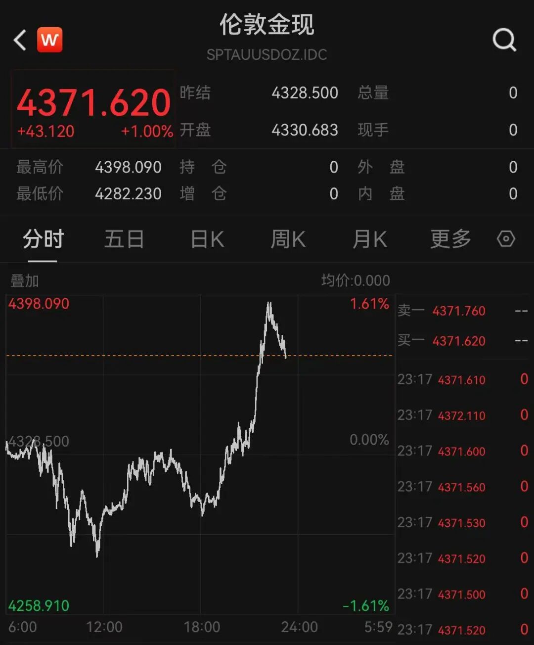 道指深夜涨超300点，科技	、中概龙头走高，英伟达大涨超3%	，金银双双拉升