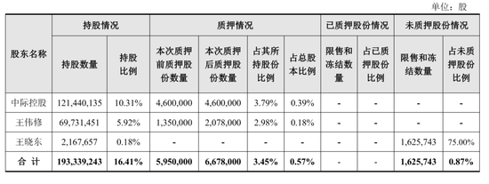 中际旭创实控人质押72.8万股：用于偿还债务 价值6亿 王伟修家族刚套现超50亿