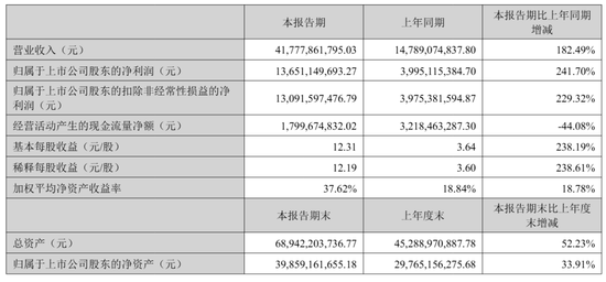 中际旭创实控人质押72.8万股：用于偿还债务 价值6亿 王伟修家族刚套现超50亿