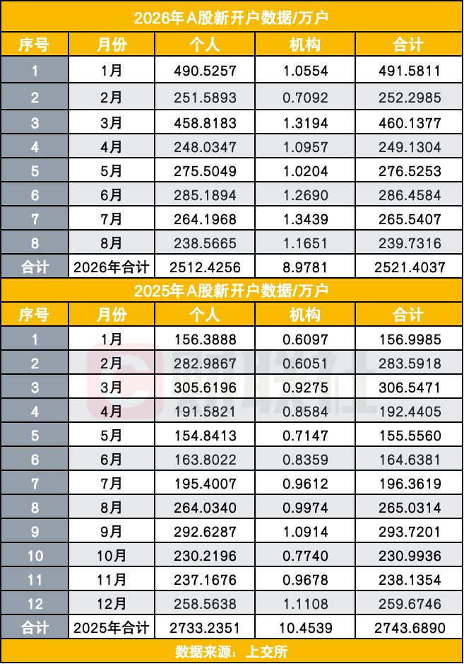 A股8月开户潮回落	，前8个月累计新开已达去年全年92%