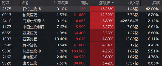 两万亿下，地量能否见地价？银行冲高回落，地产接棒发力	，华宝基金港股通创新药ETF标的指数上探近3%