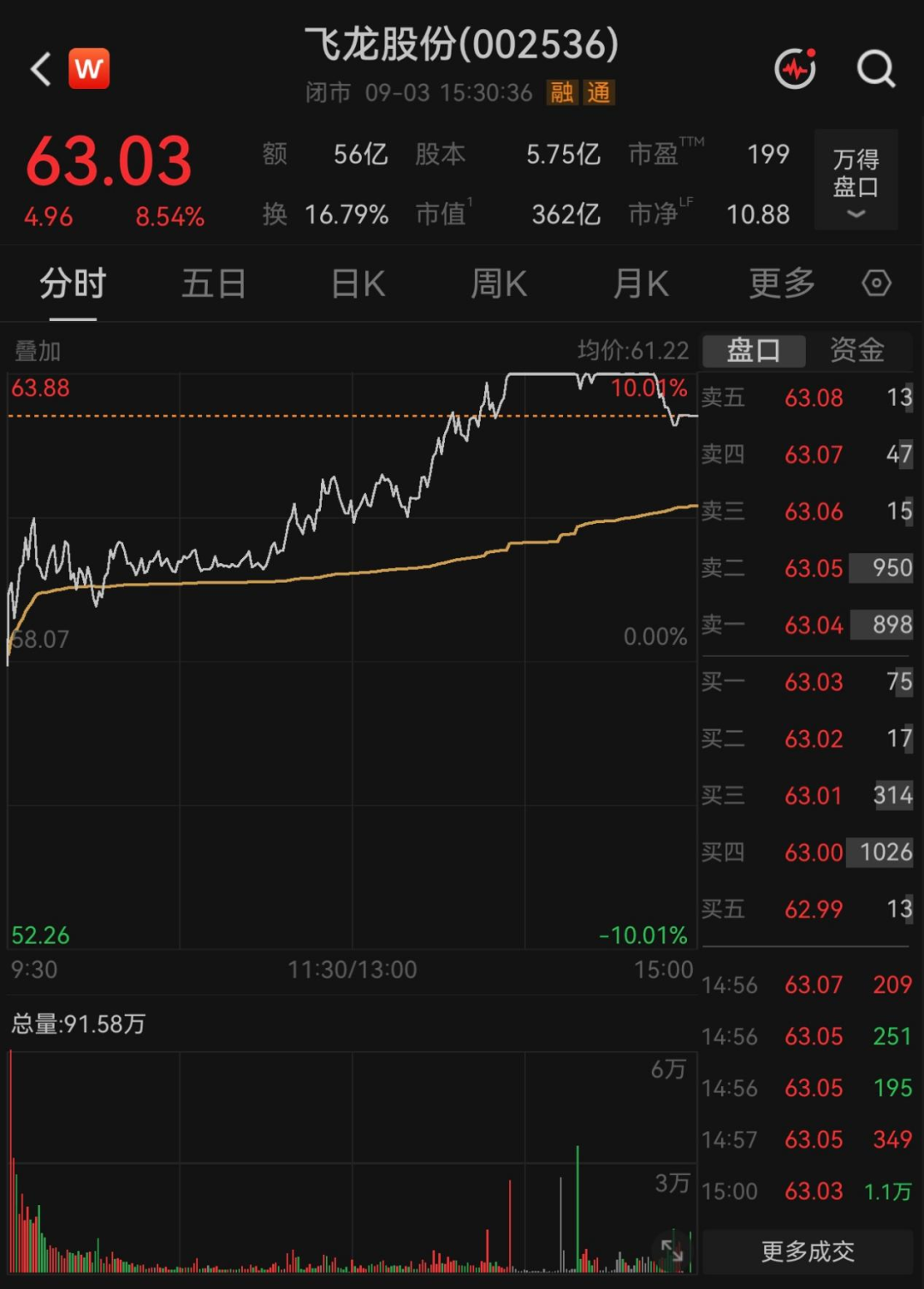 两度封板又两次炸板！翻倍液冷牛股	，机构大举“做T”