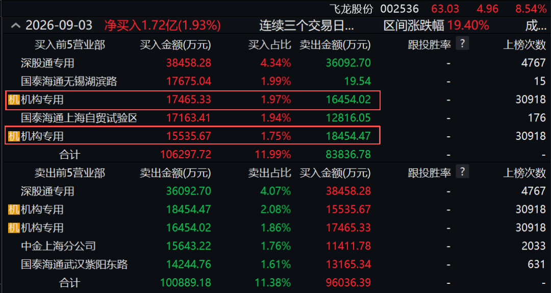 两度封板又两次炸板！翻倍液冷牛股	，机构大举“做T”