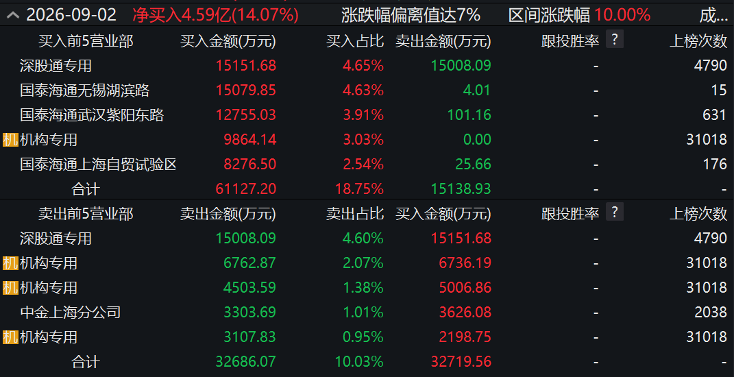 两度封板又两次炸板！翻倍液冷牛股，机构大举“做T”