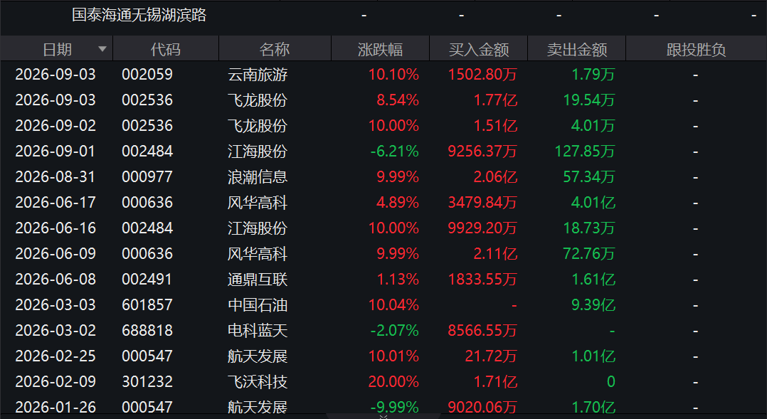 两度封板又两次炸板！翻倍液冷牛股，机构大举“做T	”