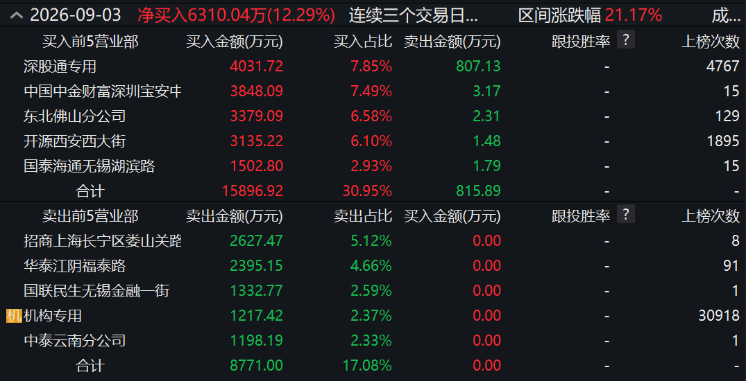 两度封板又两次炸板！翻倍液冷牛股，机构大举“做T”