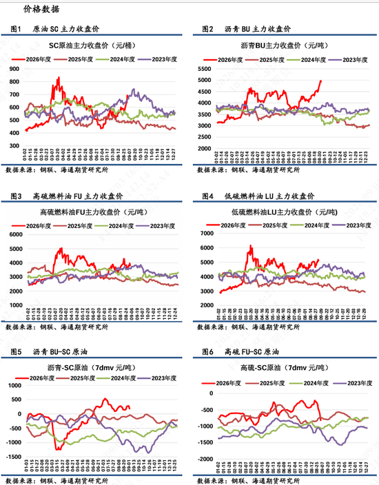 【沥燃日报】沥青月差结构继续强势上行，BU-FU价差再次冲高