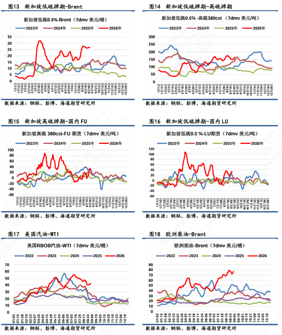 【沥燃日报】沥青月差结构继续强势上行	，BU-FU价差再次冲高