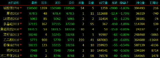 开盘|国内期货主力合约涨多跌少，钯	、液化石油气（LPG）涨超3%