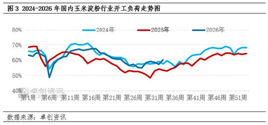 新季玉米上市窗口期开启	，玉米淀粉现货市场价格不断承压