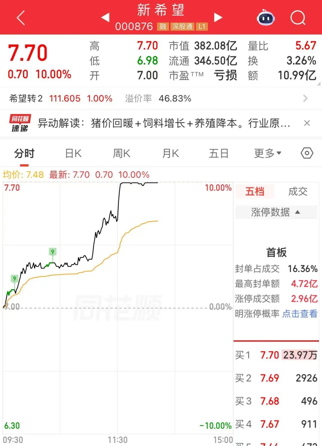 午后	，龙头股直线涨停！网友：卖飞了