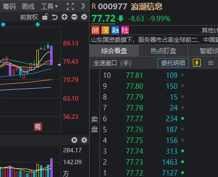 成交额全市场第2，千亿龙头跌停！A股连续冲高回落	，何时变盘？