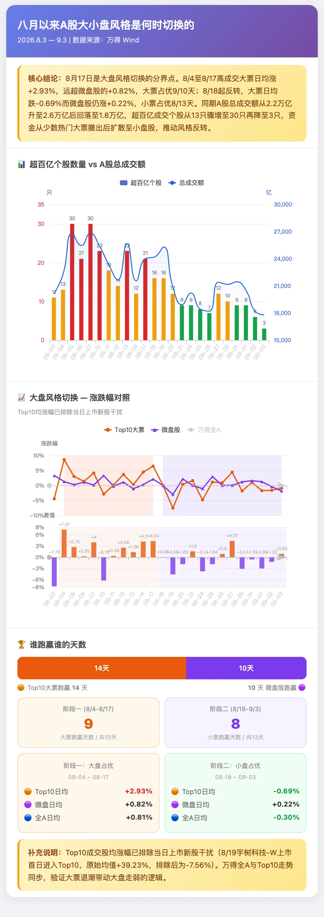 成交额全市场第2，千亿龙头跌停！A股连续冲高回落	，何时变盘？