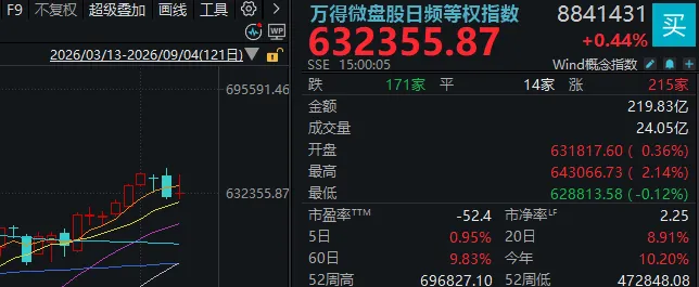成交额全市场第2，千亿龙头跌停！A股连续冲高回落	，何时变盘？