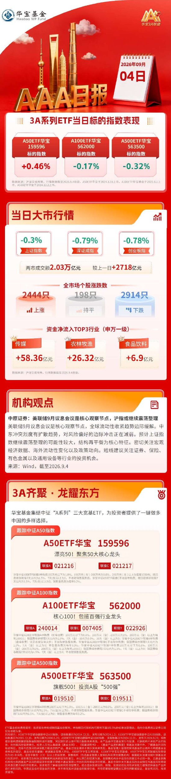 市场放量调整，算力硬件集体回调，猪肉白酒逆市走强| 华宝基金3A日报（2026.9.4）