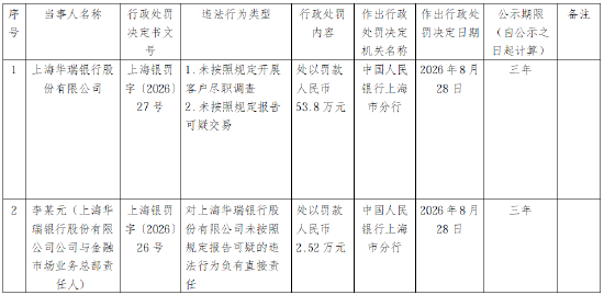 上海华瑞银行被罚53.8万元：未按照规定开展客户尽职调查	、未按照规定报告可疑交易