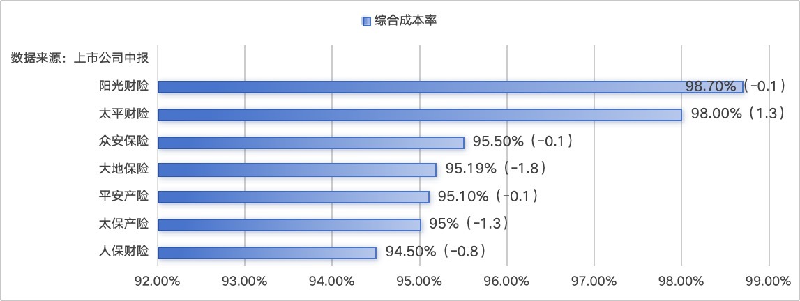 上市财险半年考：承保利润普遍改善，综合成本率中枢下移至95%附近，新能源车险成增长引擎