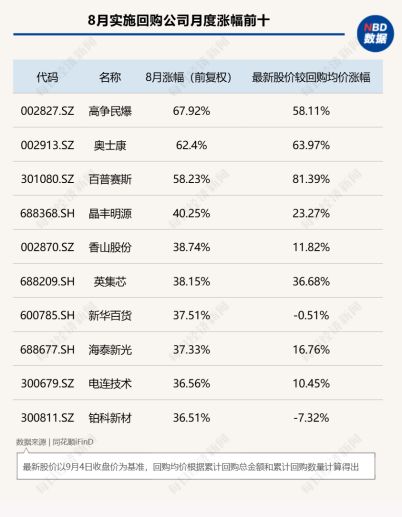 8月A股回购图谱：277家公司斥资超130亿元实施回购，超半数公司月涨幅跑赢上证指数	，高争民爆单月上涨68%